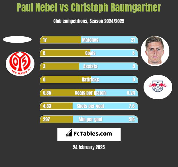 Paul Nebel vs Christoph Baumgartner h2h player stats