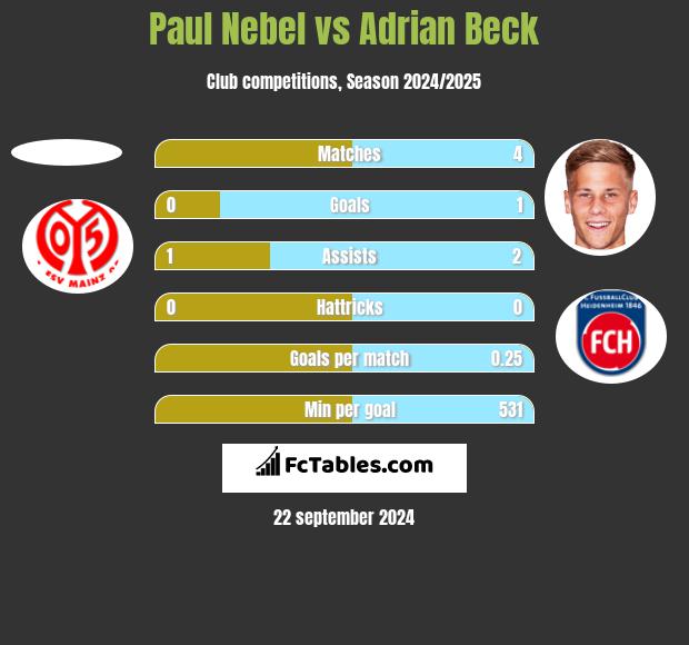 Paul Nebel vs Adrian Beck h2h player stats