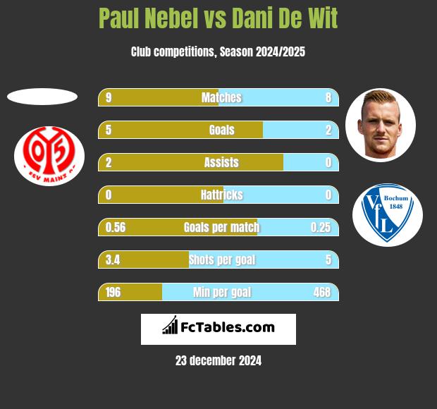 Paul Nebel vs Dani De Wit h2h player stats