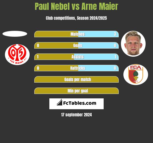 Paul Nebel vs Arne Maier h2h player stats