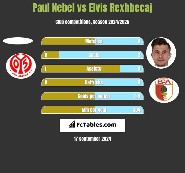 Paul Nebel vs Elvis Rexhbecaj h2h player stats