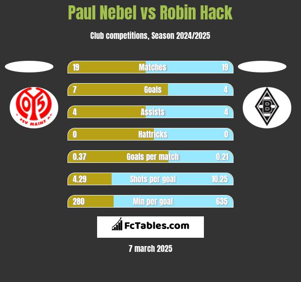 Paul Nebel vs Robin Hack h2h player stats