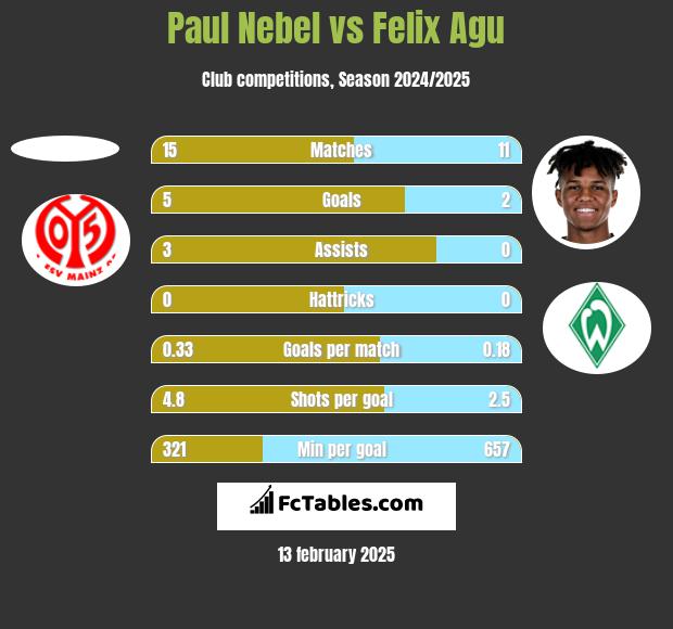 Paul Nebel vs Felix Agu h2h player stats