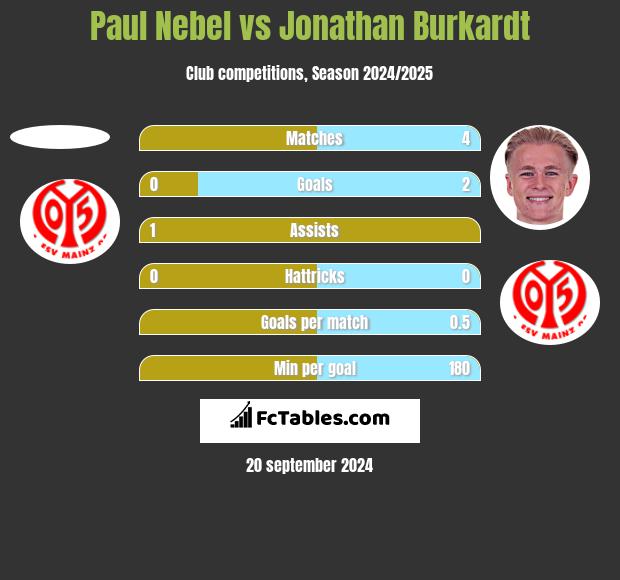 Paul Nebel vs Jonathan Burkardt h2h player stats