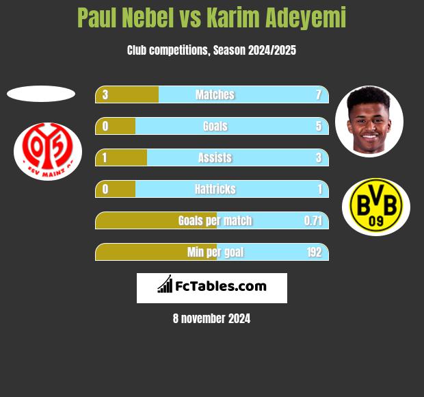 Paul Nebel vs Karim Adeyemi h2h player stats