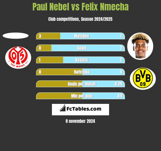 Paul Nebel vs Felix Nmecha h2h player stats