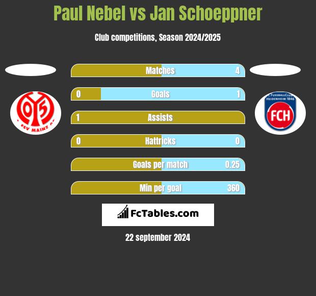 Paul Nebel vs Jan Schoeppner h2h player stats