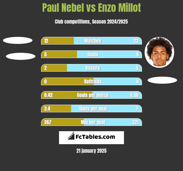 Paul Nebel vs Enzo Millot h2h player stats