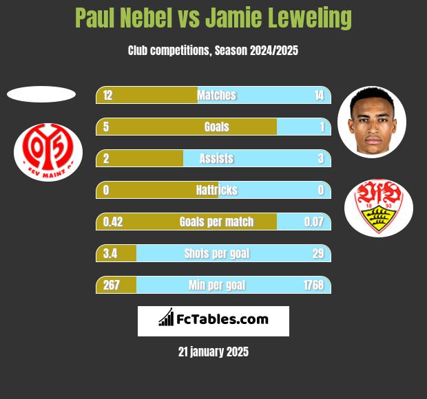 Paul Nebel vs Jamie Leweling h2h player stats