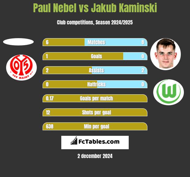 Paul Nebel vs Jakub Kaminski h2h player stats