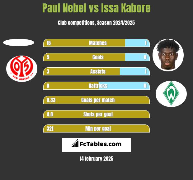 Paul Nebel vs Issa Kabore h2h player stats