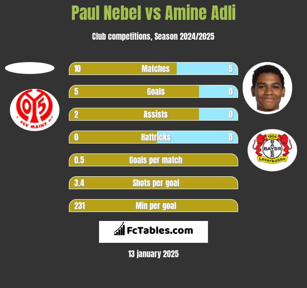 Paul Nebel vs Amine Adli h2h player stats