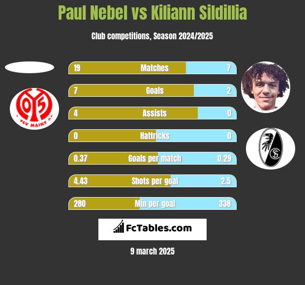 Paul Nebel vs Kiliann Sildillia h2h player stats