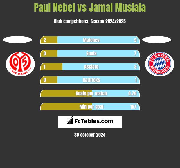 Paul Nebel vs Jamal Musiala h2h player stats