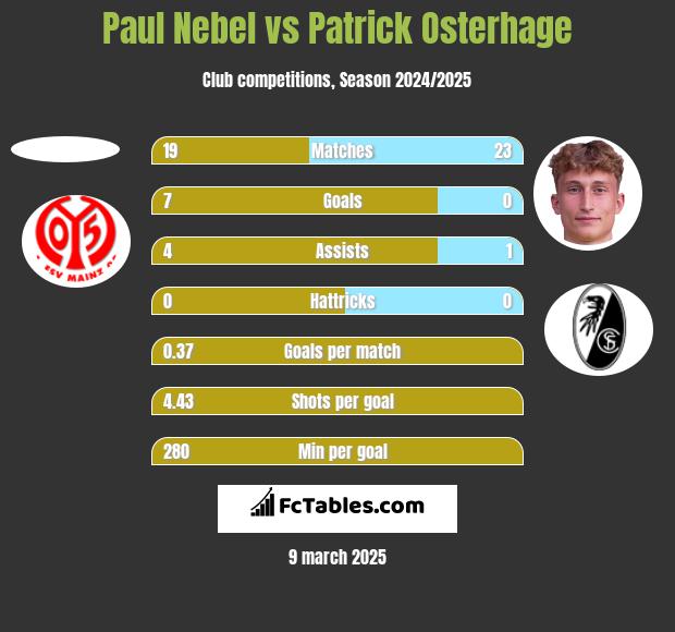 Paul Nebel vs Patrick Osterhage h2h player stats