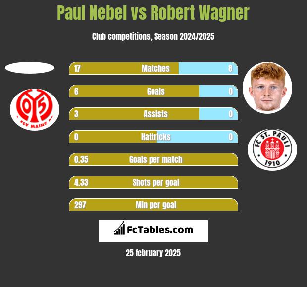 Paul Nebel vs Robert Wagner h2h player stats