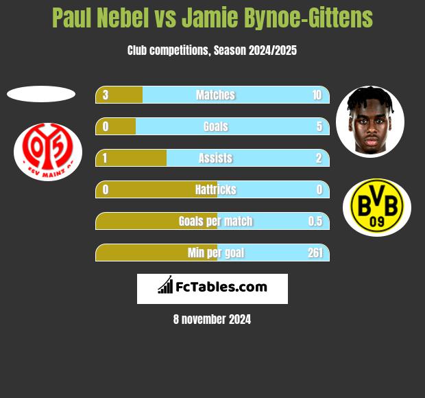 Paul Nebel vs Jamie Bynoe-Gittens h2h player stats