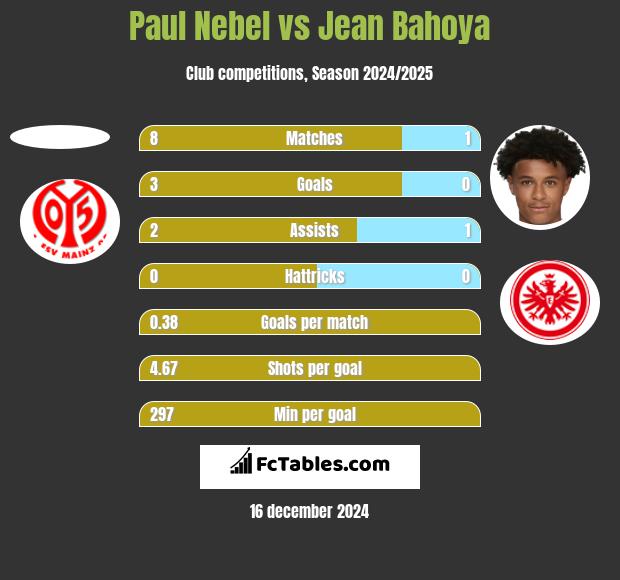 Paul Nebel vs Jean Bahoya h2h player stats