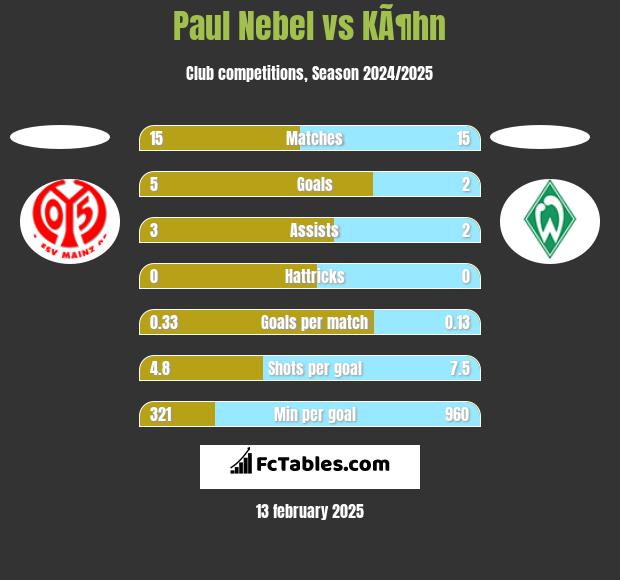 Paul Nebel vs KÃ¶hn h2h player stats