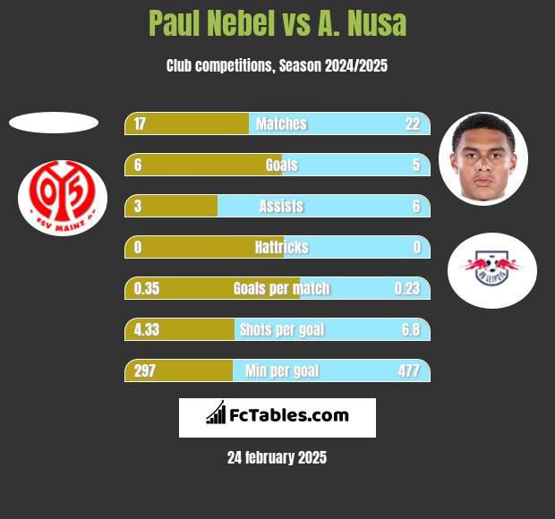 Paul Nebel vs A. Nusa h2h player stats