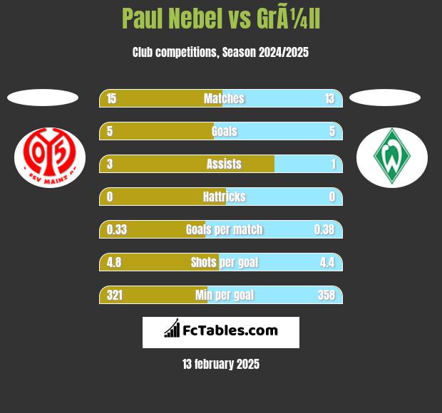 Paul Nebel vs GrÃ¼ll h2h player stats