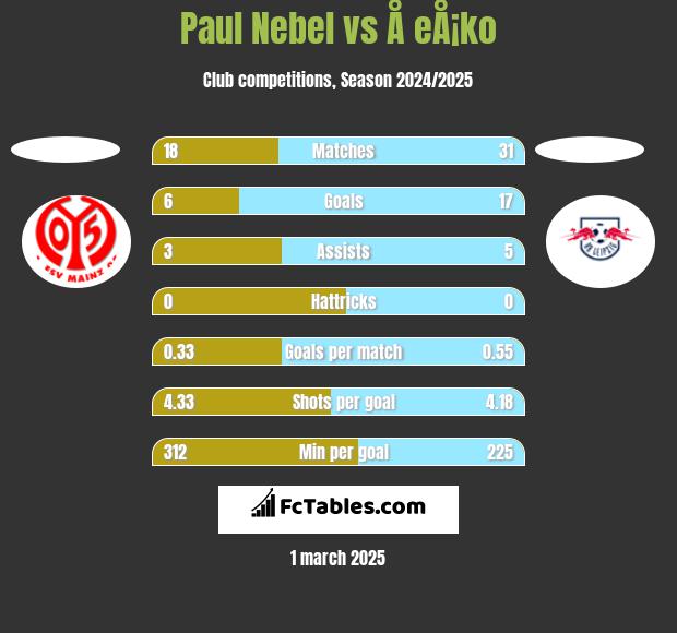 Paul Nebel vs Å eÅ¡ko h2h player stats