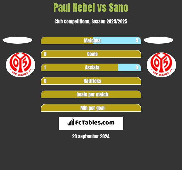 Paul Nebel vs Sano h2h player stats