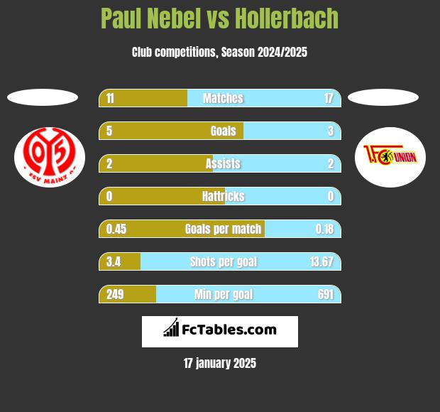 Paul Nebel vs Hollerbach h2h player stats