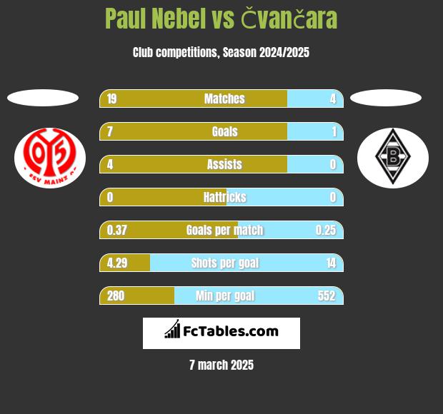 Paul Nebel vs Čvančara h2h player stats