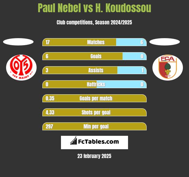 Paul Nebel vs H. Koudossou h2h player stats