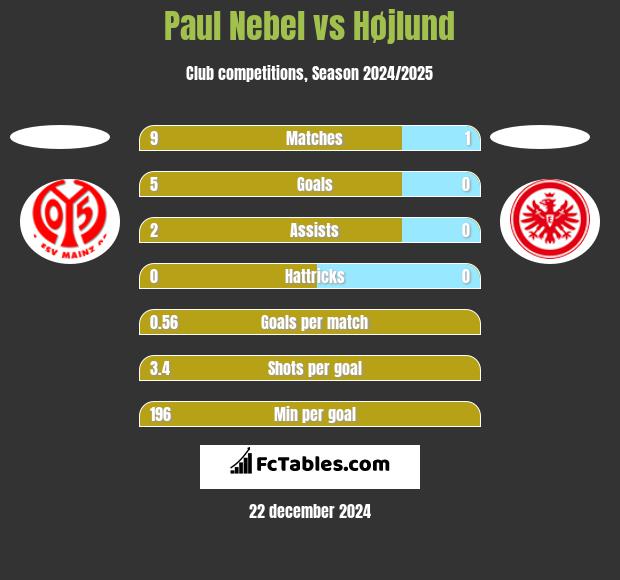 Paul Nebel vs Højlund h2h player stats