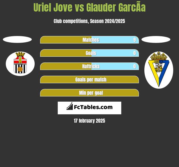 Uriel Jove vs Glauder GarcÃ­a h2h player stats