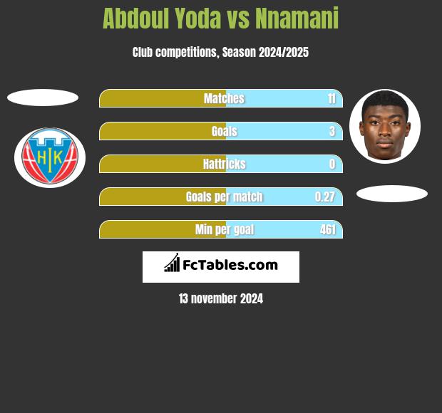 Abdoul Yoda vs Nnamani h2h player stats