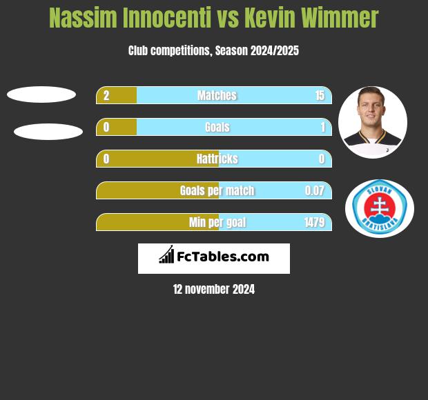 Nassim Innocenti vs Kevin Wimmer h2h player stats