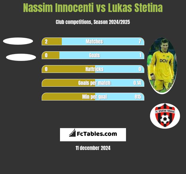 Nassim Innocenti vs Lukas Stetina h2h player stats