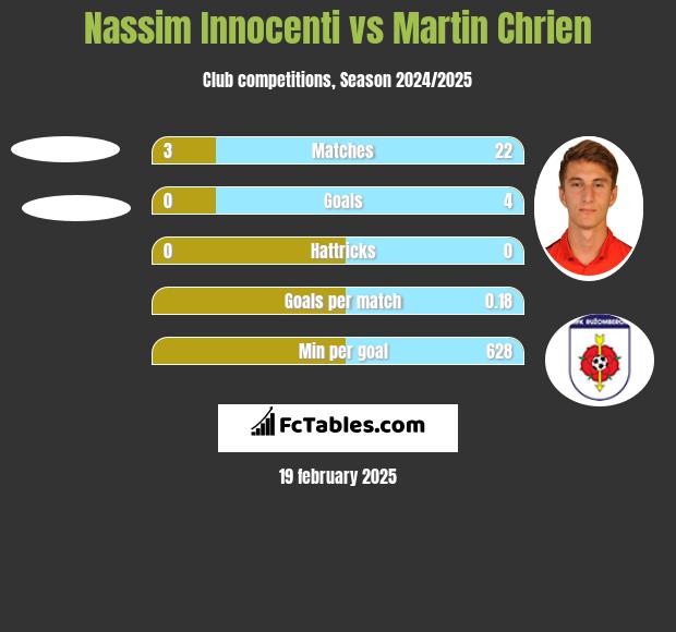 Nassim Innocenti vs Martin Chrien h2h player stats