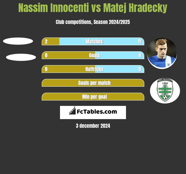 Nassim Innocenti vs Matej Hradecky h2h player stats