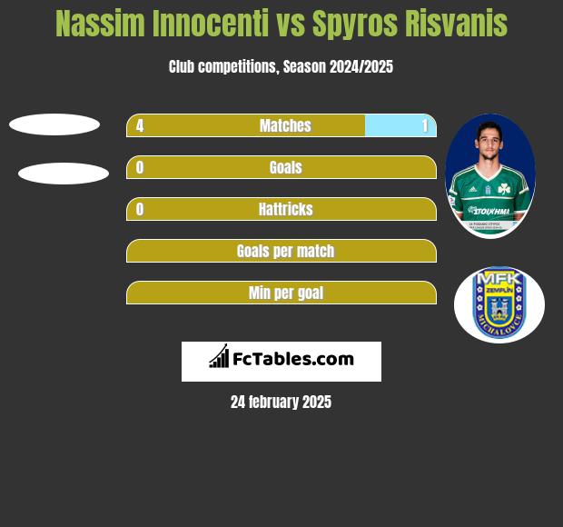 Nassim Innocenti vs Spyros Risvanis h2h player stats