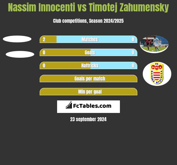 Nassim Innocenti vs Timotej Zahumensky h2h player stats