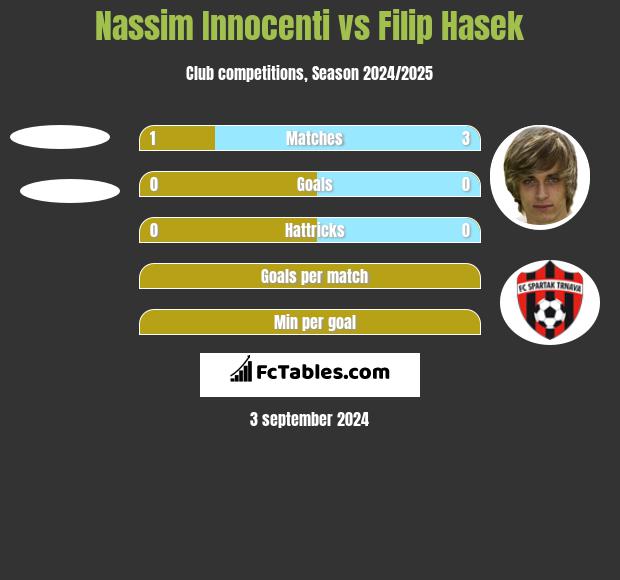 Nassim Innocenti vs Filip Hasek h2h player stats