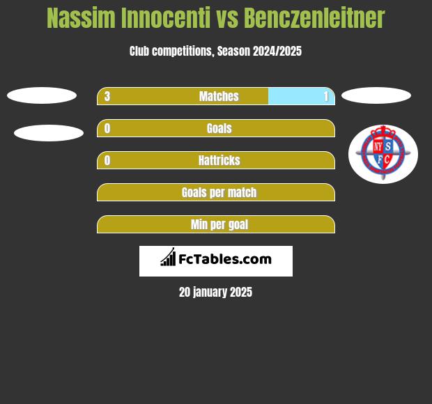 Nassim Innocenti vs Benczenleitner h2h player stats