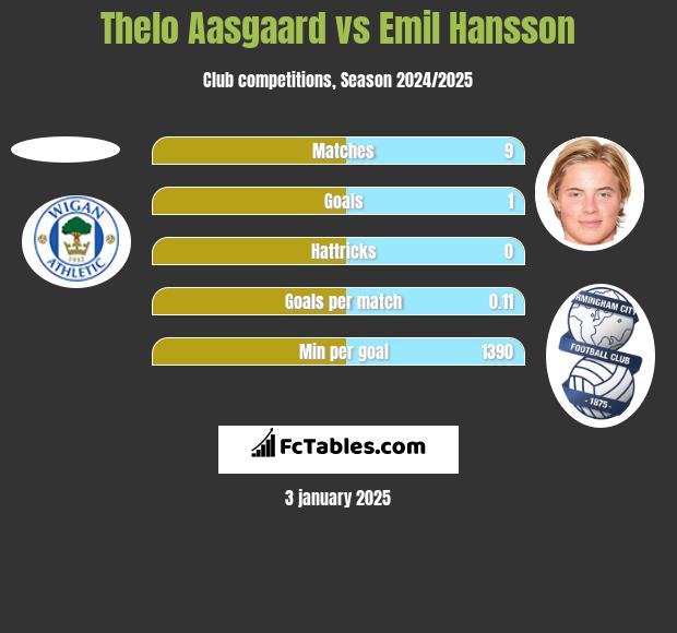 Thelo Aasgaard vs Emil Hansson h2h player stats