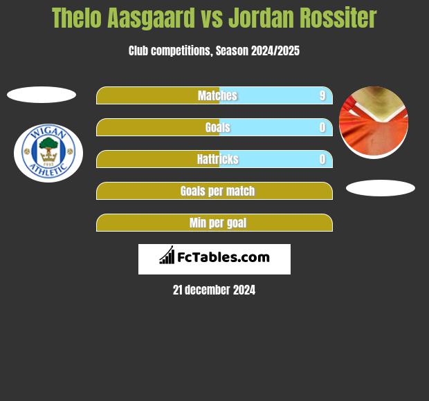 Thelo Aasgaard vs Jordan Rossiter h2h player stats