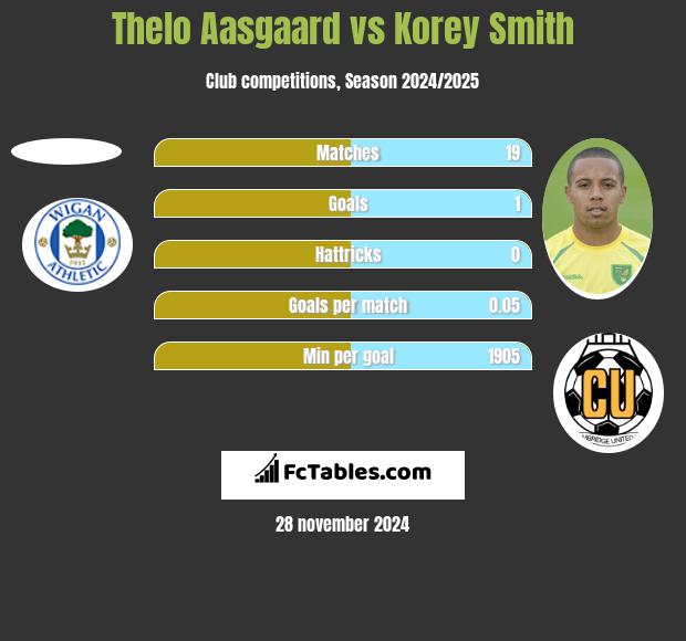 Thelo Aasgaard vs Korey Smith h2h player stats