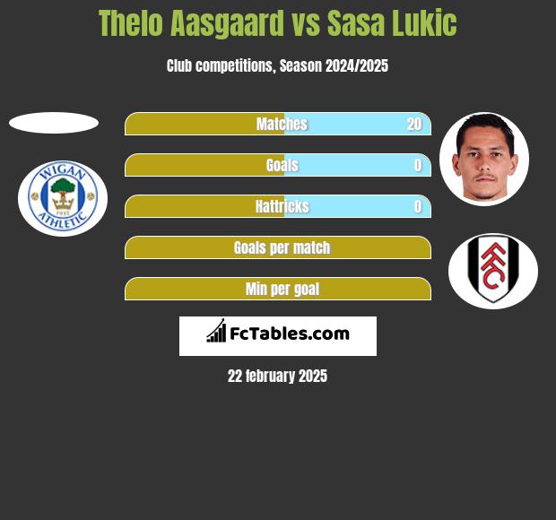 Thelo Aasgaard vs Sasa Lukić h2h player stats