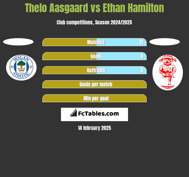 Thelo Aasgaard vs Ethan Hamilton h2h player stats