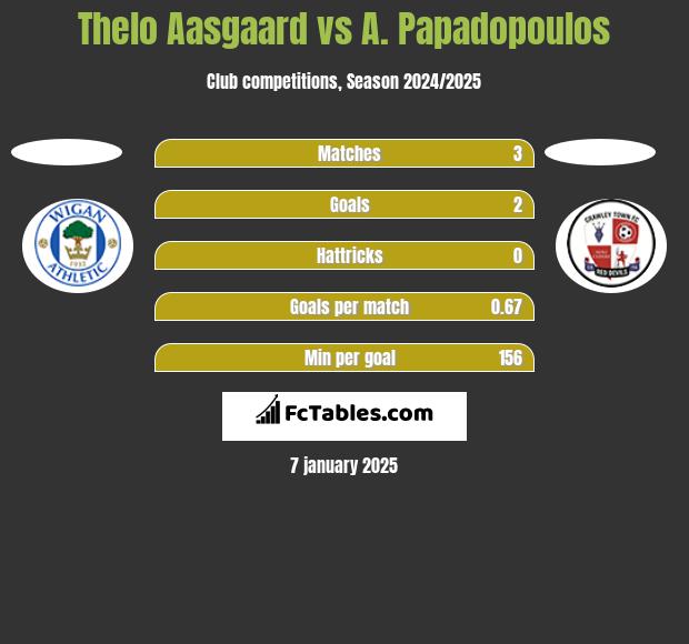 Thelo Aasgaard vs A. Papadopoulos h2h player stats