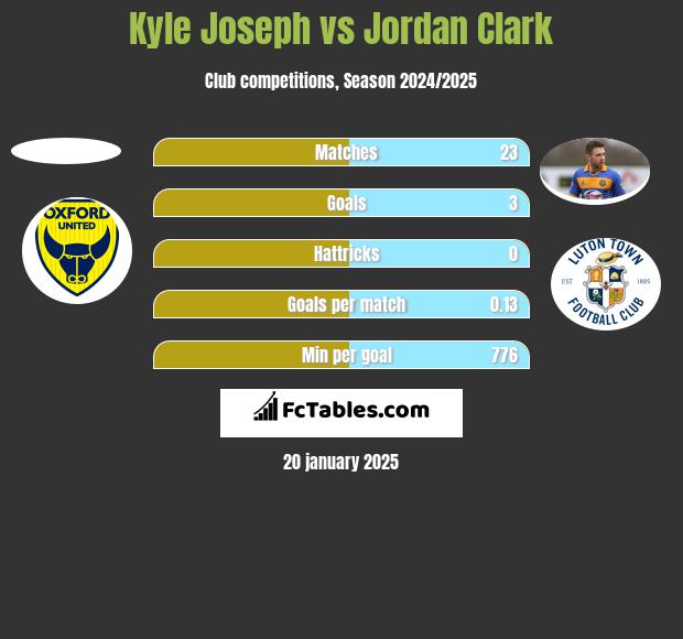 Kyle Joseph vs Jordan Clark h2h player stats