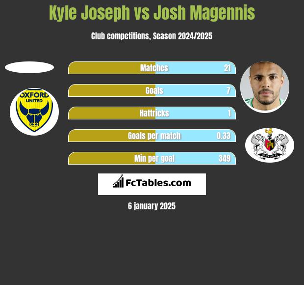 Kyle Joseph vs Josh Magennis h2h player stats