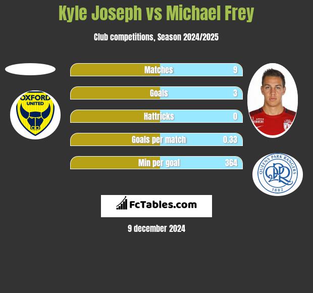 Kyle Joseph vs Michael Frey h2h player stats